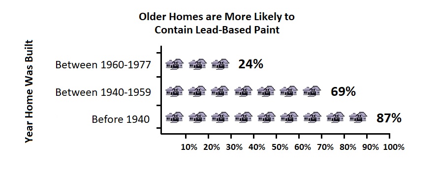 Older homes are more likely to contain lead-based paint. 24 percent between 1960-1977, 69 percent between 1940-1959, 87% before 1940.